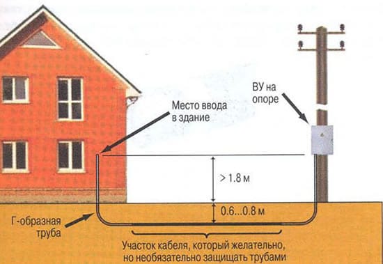 прокладывание подземного кабеля