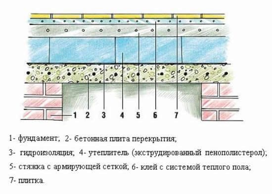 теплый пол в бане