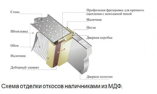 схема отделки откосов