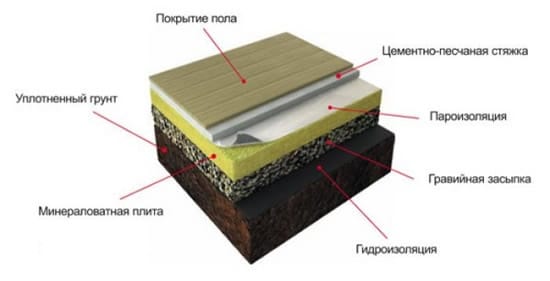 Структура стяжки с утеплителем
