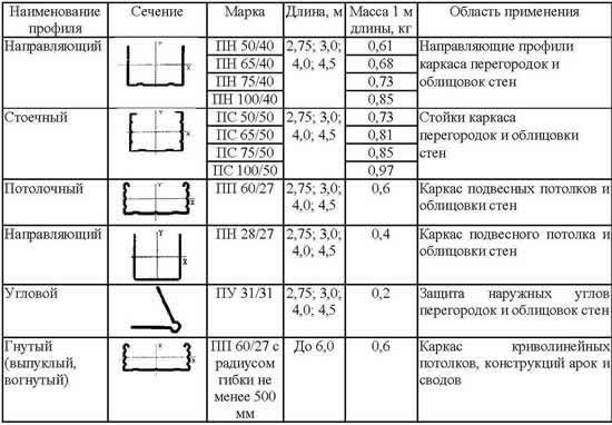 Виды каркасов по гипсокартонной конструкции