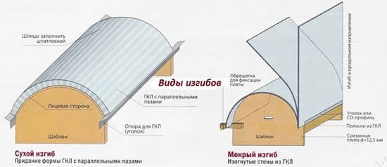 Два вида изгиба