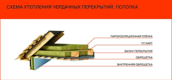 Схема утепления потолка с чердачного помещения