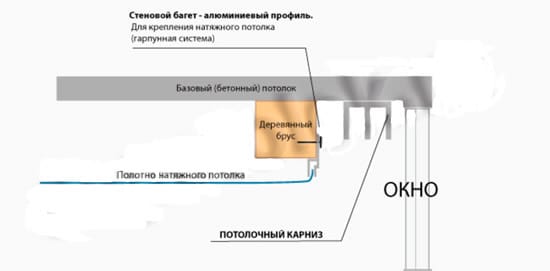 Монтаж скрытого карниза для потолочной конструкции