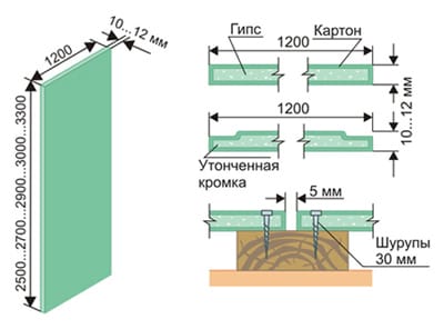 Технология монтажа гипсокартона