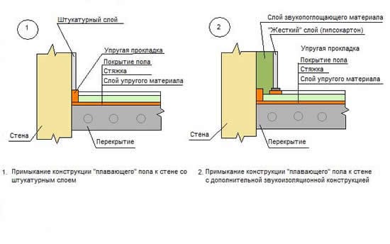 плавающая стяжка