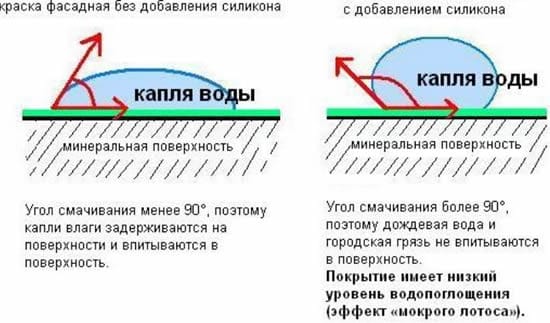 Свойство силиконовой краски