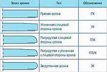 Виды кромок листов гипсокартона