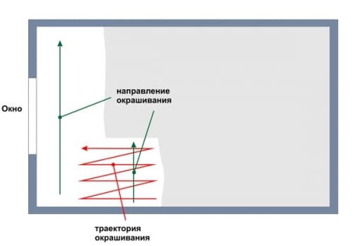 Схема направления окрашивания