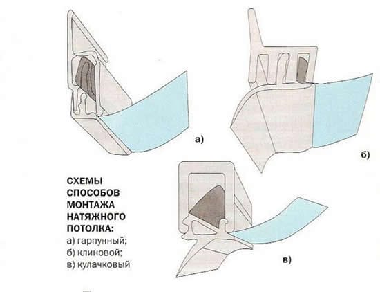 Способы крепления натяжного потолка