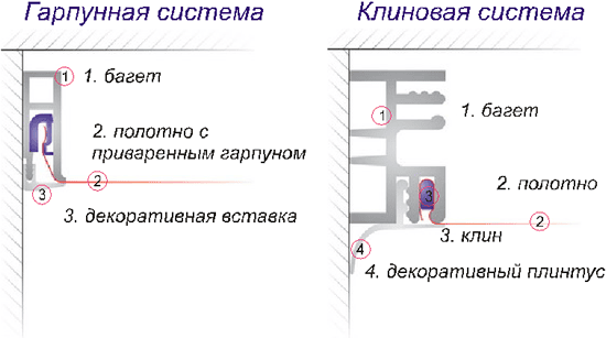 Способы крепления полотна