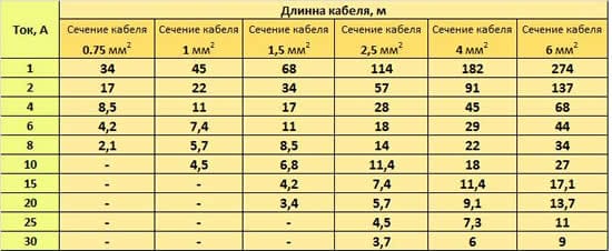 Таблица используемых сечений проводов, относительно силы тока