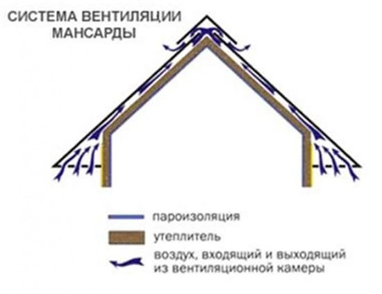 вентиляция мансардной кровли