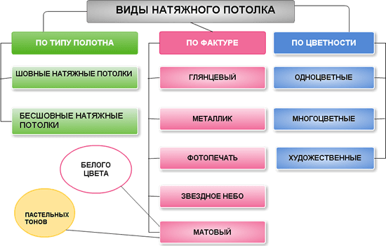 Виды натяжных конструкций