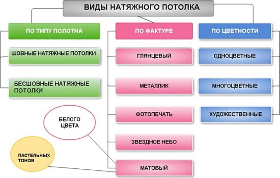 Виды натяжных потолков и их классы